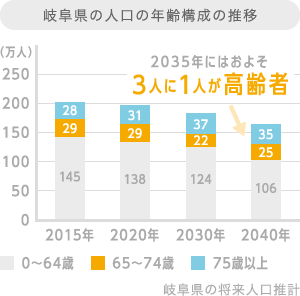 岐阜県の人口の年齢構成の推移